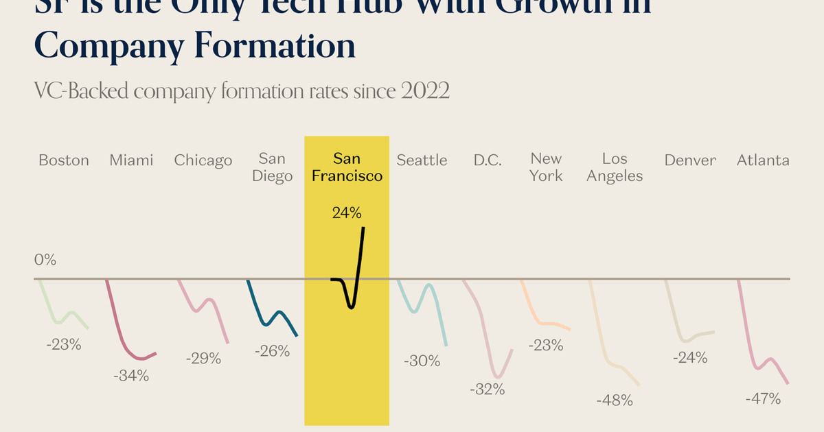 SF Is Winning the AI Race. Politicians Want to Kill It.